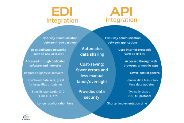 A Side By Side Look At Api And Edi Integrations